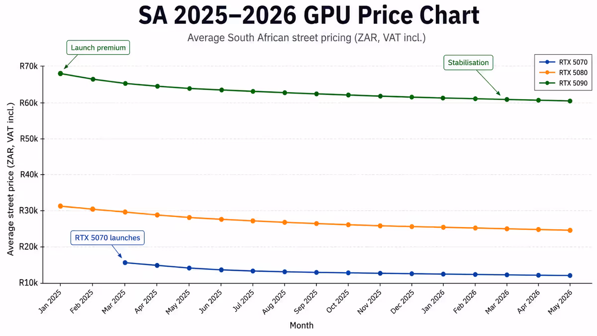 SA 2025-2026 GPU price chart