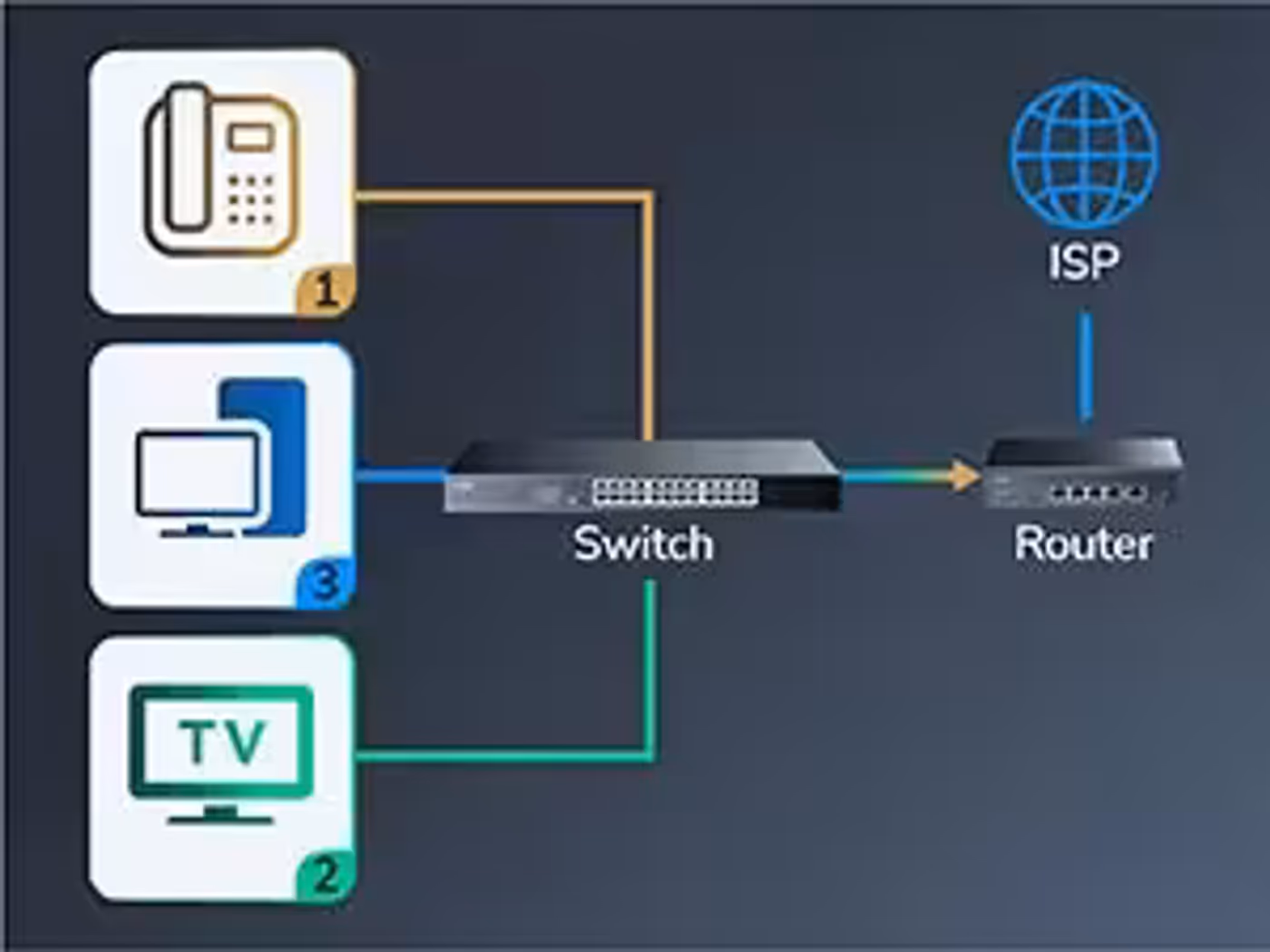 Diagram of DSCP/802.1p QoS prioritizing packets with DSCP headers