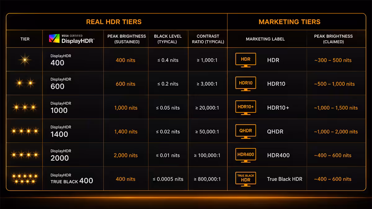 HDR tiers and DisplayHDR levels