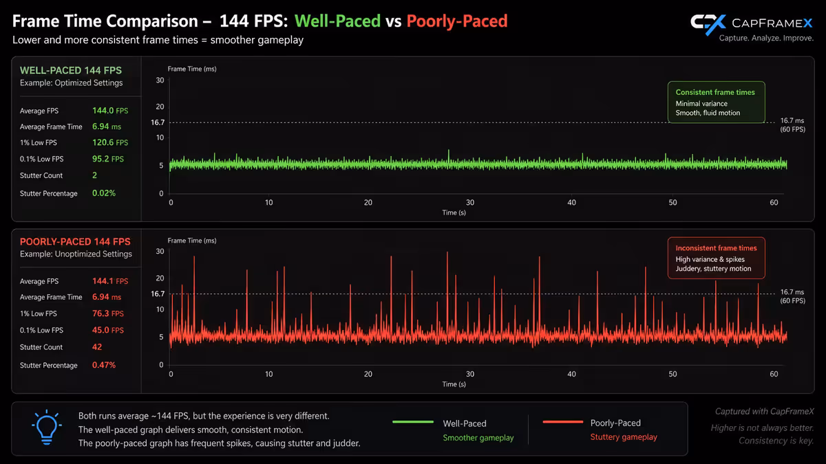 Frame time graph from CapFrameX
