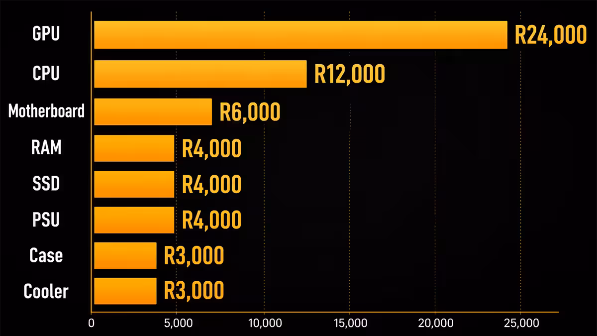 R60,000 PC budget allocation chart