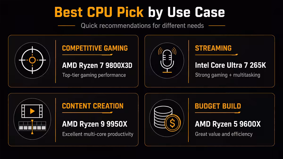 Diagram matching PC use cases to CPU recommendations