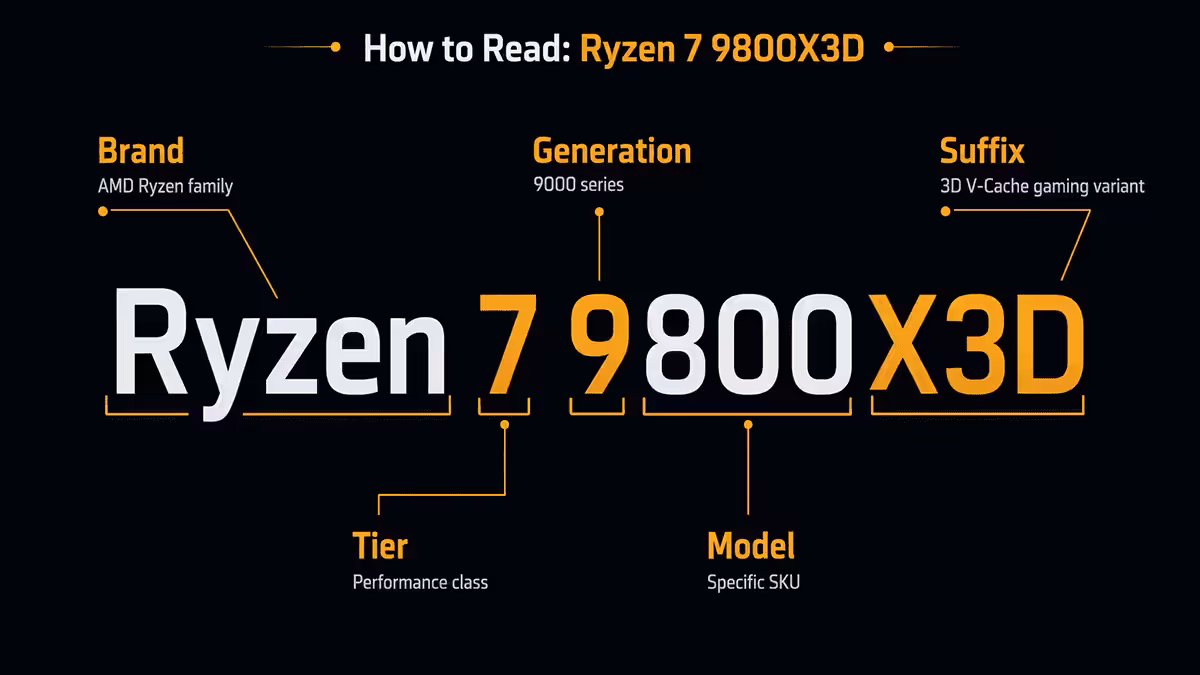 AMD Ryzen CPU model name breakdown