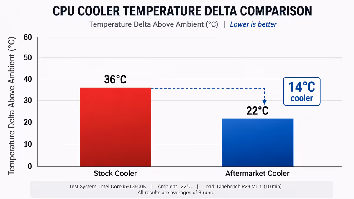 Stock cooler vs aftermarket cooler temp delta chart