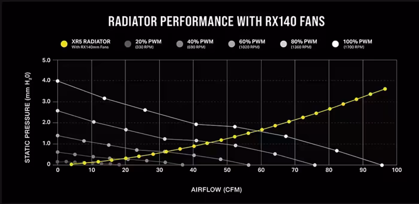 Corsair Magnetic Dome bearing engineered to minimize friction and mechanical noise