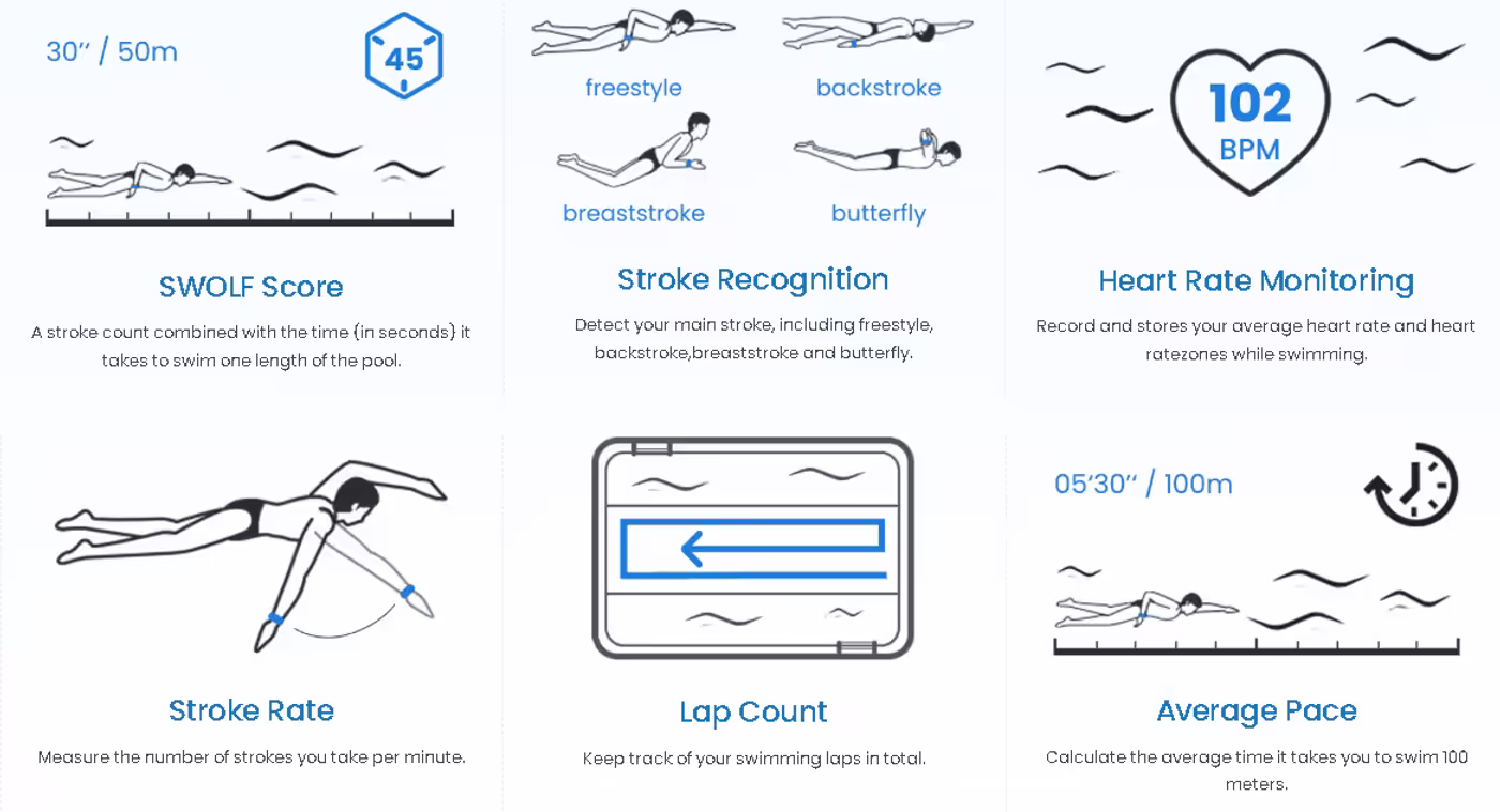 Smartwatch interface displaying detailed swimming analytics and stroke recognition