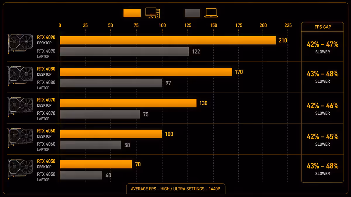 Laptop vs desktop GPU FPS gap