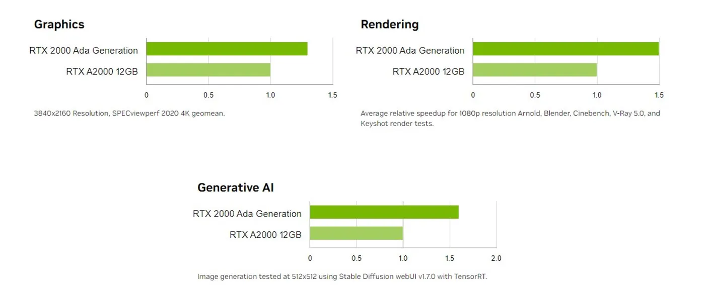 Mobile View of Leadtek Nvidia RTX 2000 ADA Graphics Card