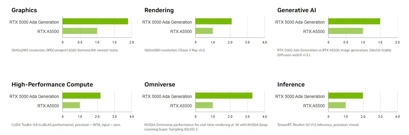 Leadtek NVIDIA RTX 5000 Ada Generation 32GB GDDR6 workstation graphics card