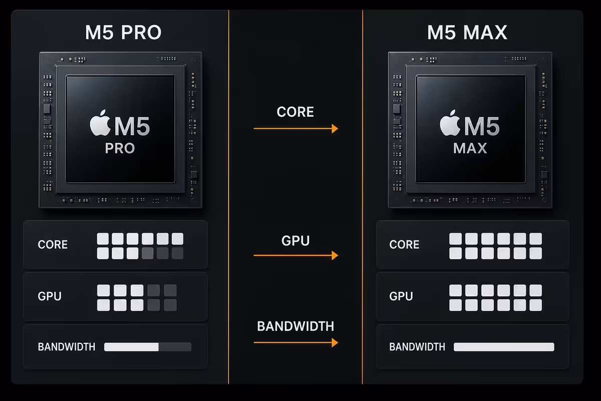 Cores, GPU and bandwidth - the real deltas