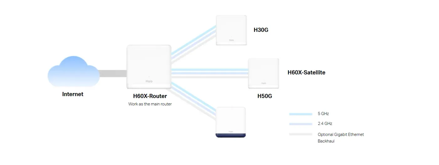 Expandable mesh WiFi network topology showing main router and satellite units