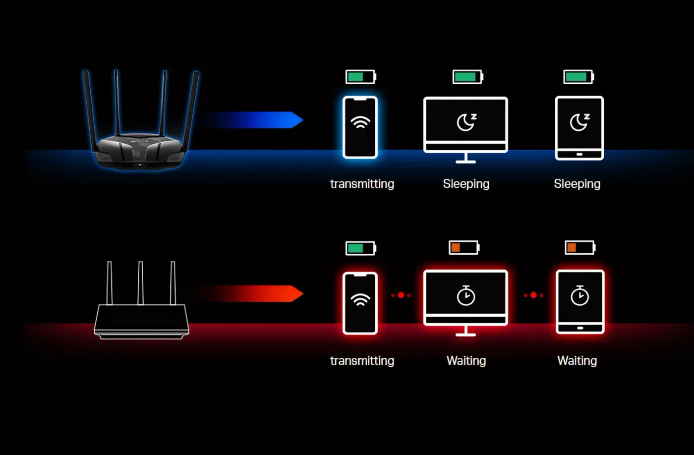 Graphic demonstrating Target Wake Time reducing power consumption during device sleep and transmission cycles