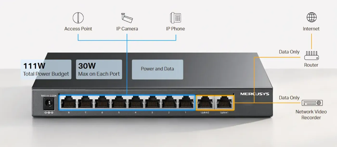 Diagram showing 8 PoE+ ports with 111W total power budget and 30W per port capacity
