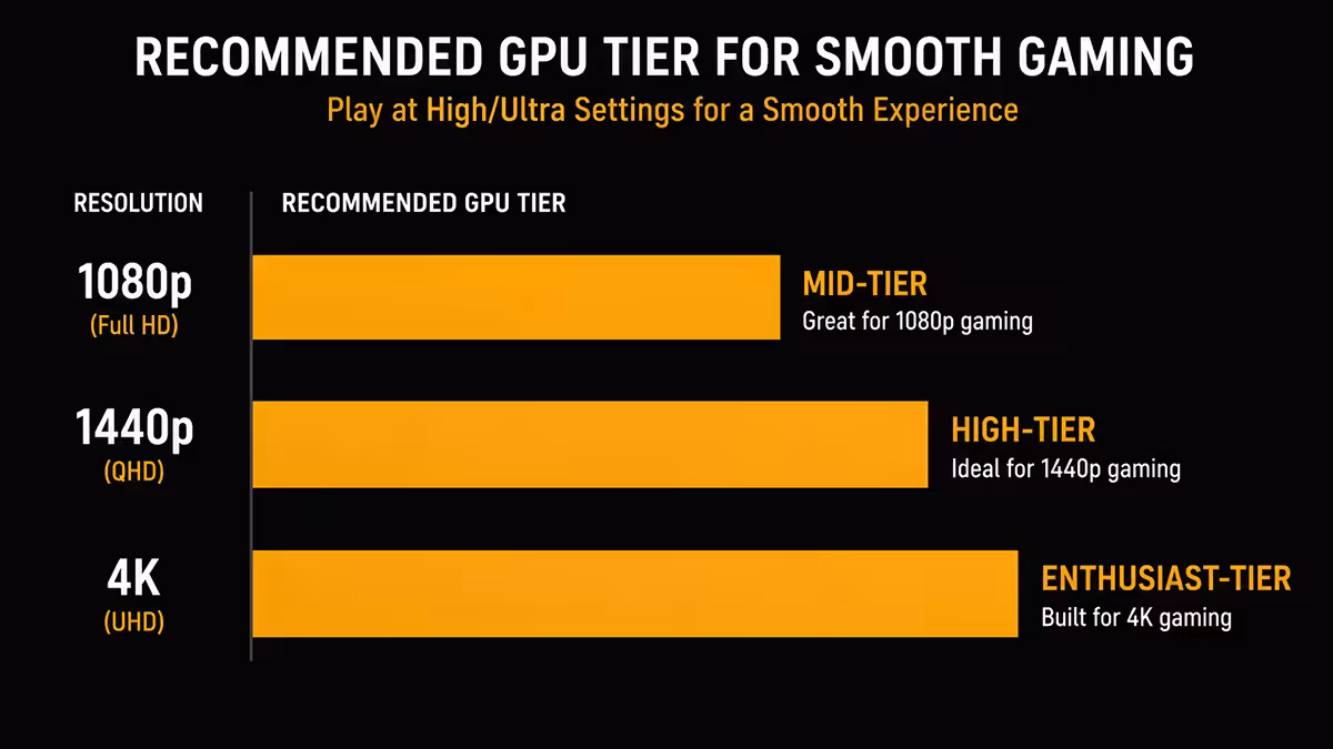 Recommended GPU tier by gaming resolution
