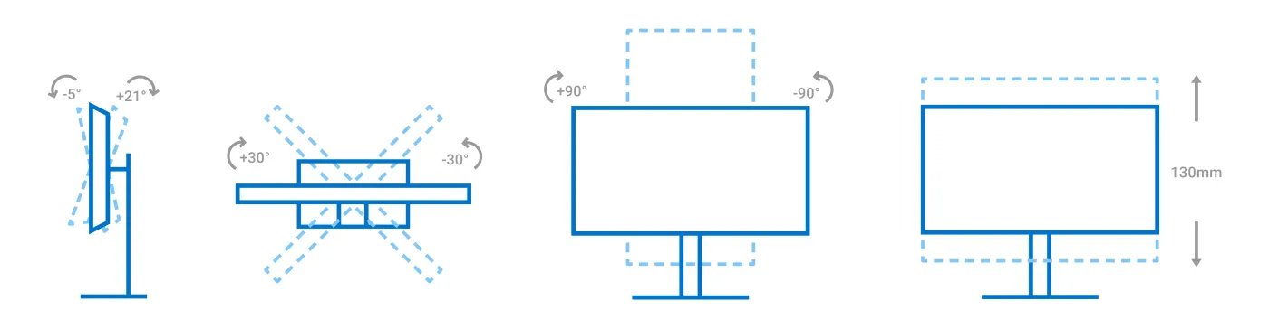An info graphic showing that you can tilt the monitor 30 degrees right and left, turn it 90 degrees to a vertical orientation, raise and lower 130mm, tilt 5 degrees forward, and tilt 21 degrees back.