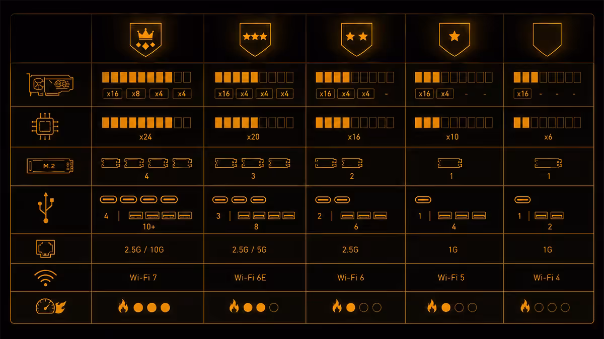 Chipset tier feature comparison