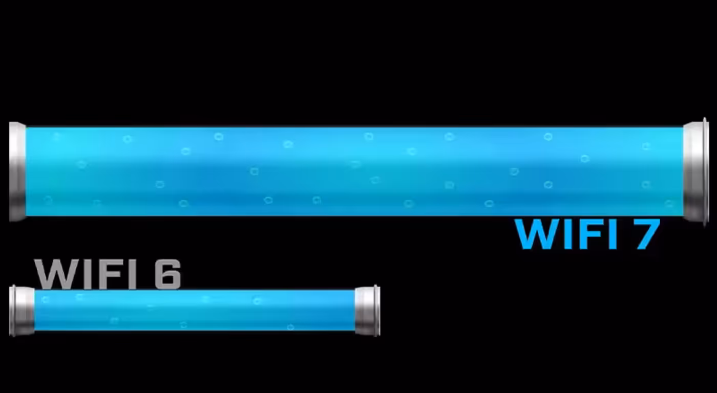Diagram showing the performance improvements of Wi-Fi 7 technology