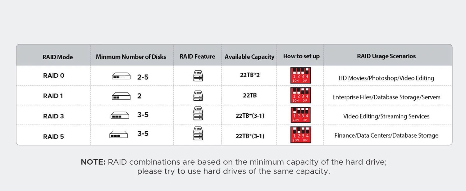 ORICO ProRAID RAID mode selector and connectivity ports
