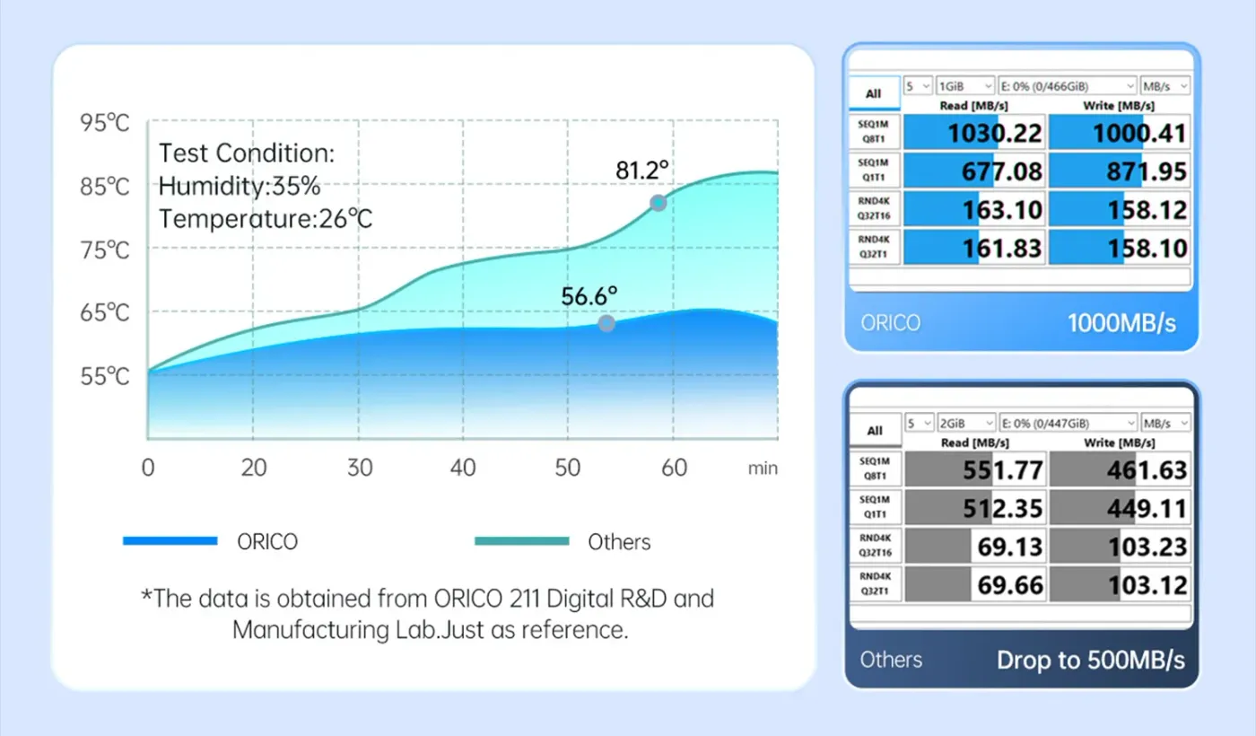 USB 3.2 Gen2 high-speed SSD enclosure connection