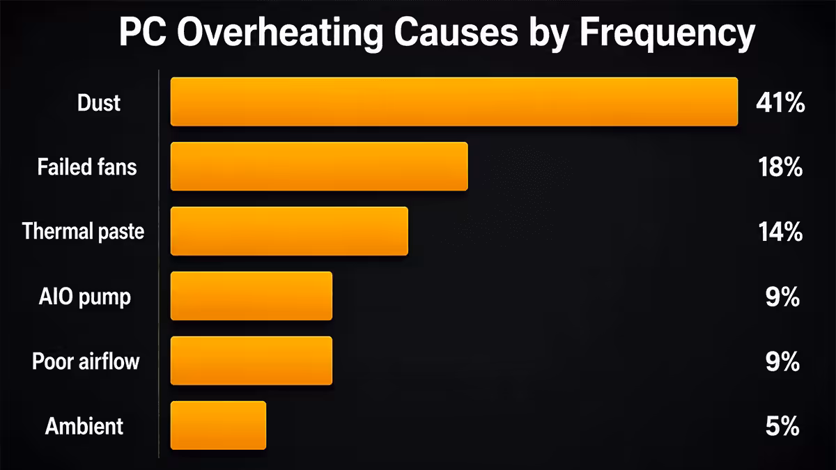 PC overheating causes ranked by frequency