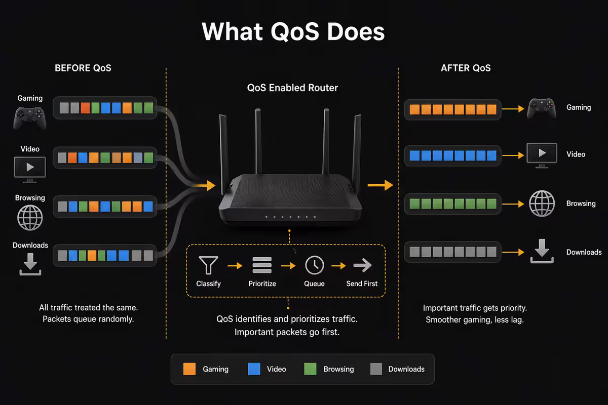 What QoS actually does