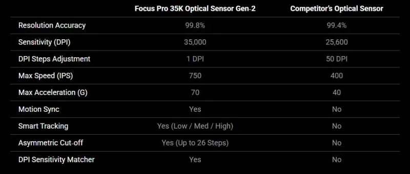 Razer Basilisk V3 Mouse Focus Pro 35K Sensor Module