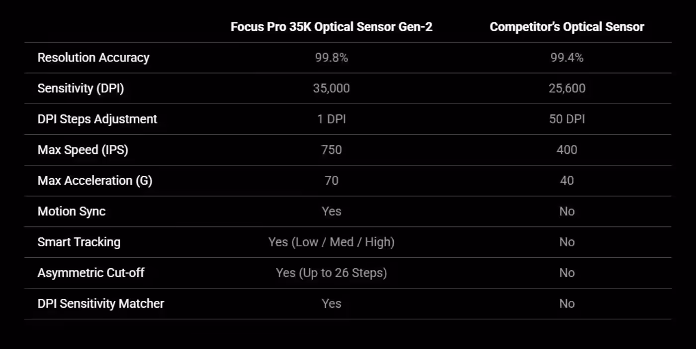 Razer Basilisk V3 Pro 35K wireless gaming mouse white edition highlighting the Focus Pro 35K Optical Sensor Gen-2