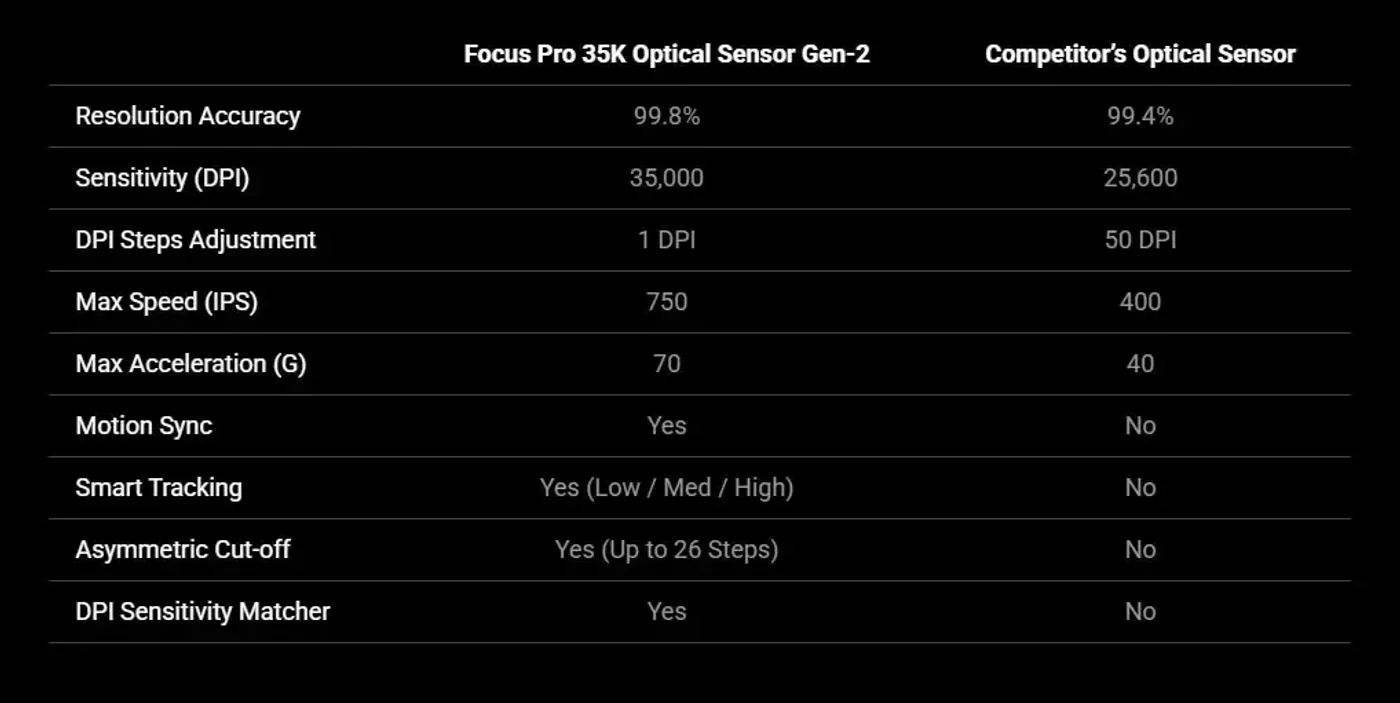 Close up of the Razer Focus Pro 35K sensor providing best-in-class precision