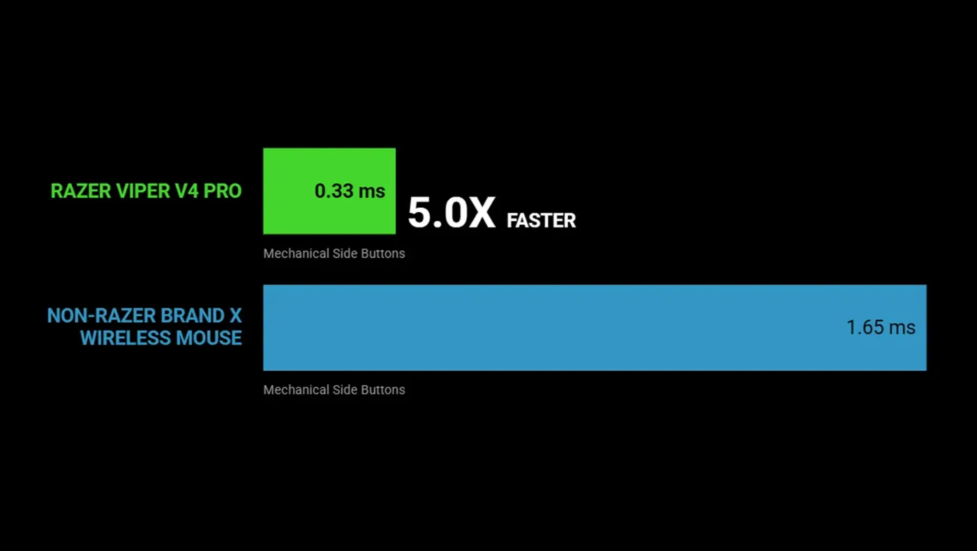 Comparison chart showing 0.36ms motion latency for the Razer Viper V4 Pro
