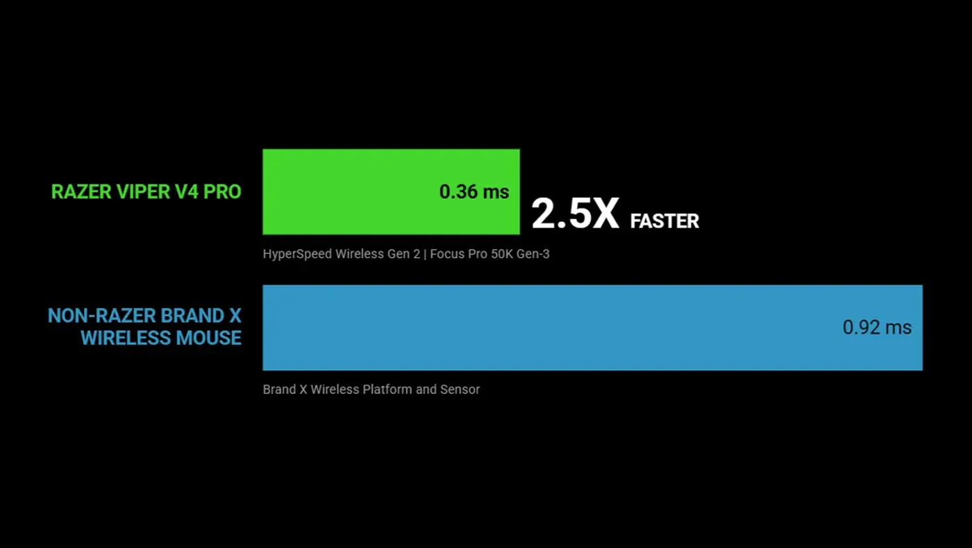 Razer Viper V4 Pro showing 5.0x faster mechanical side button latency