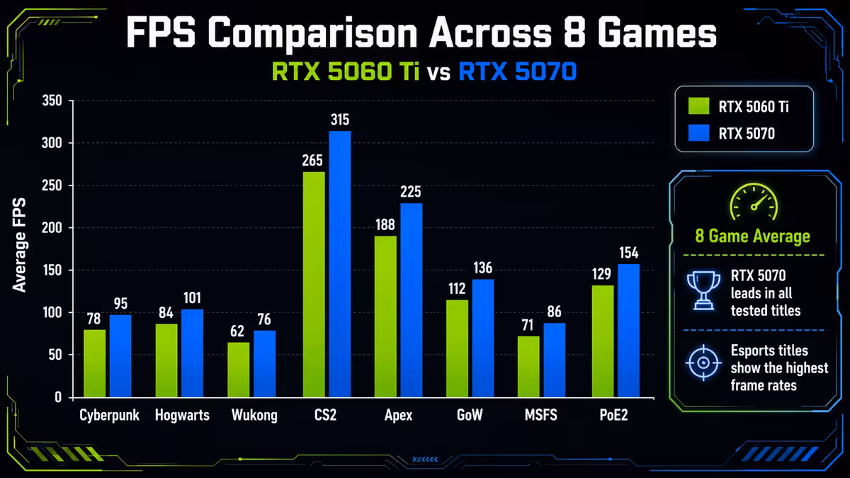 FPS bar chart across 8 games