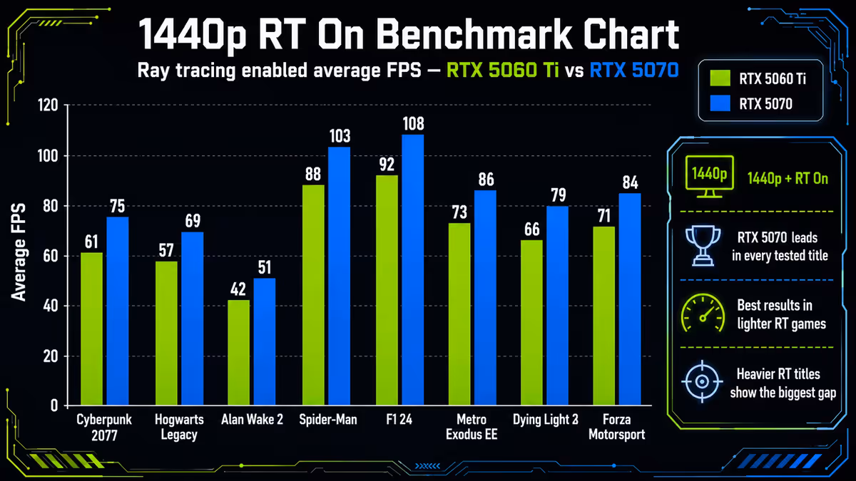 1440p RT On benchmark chart