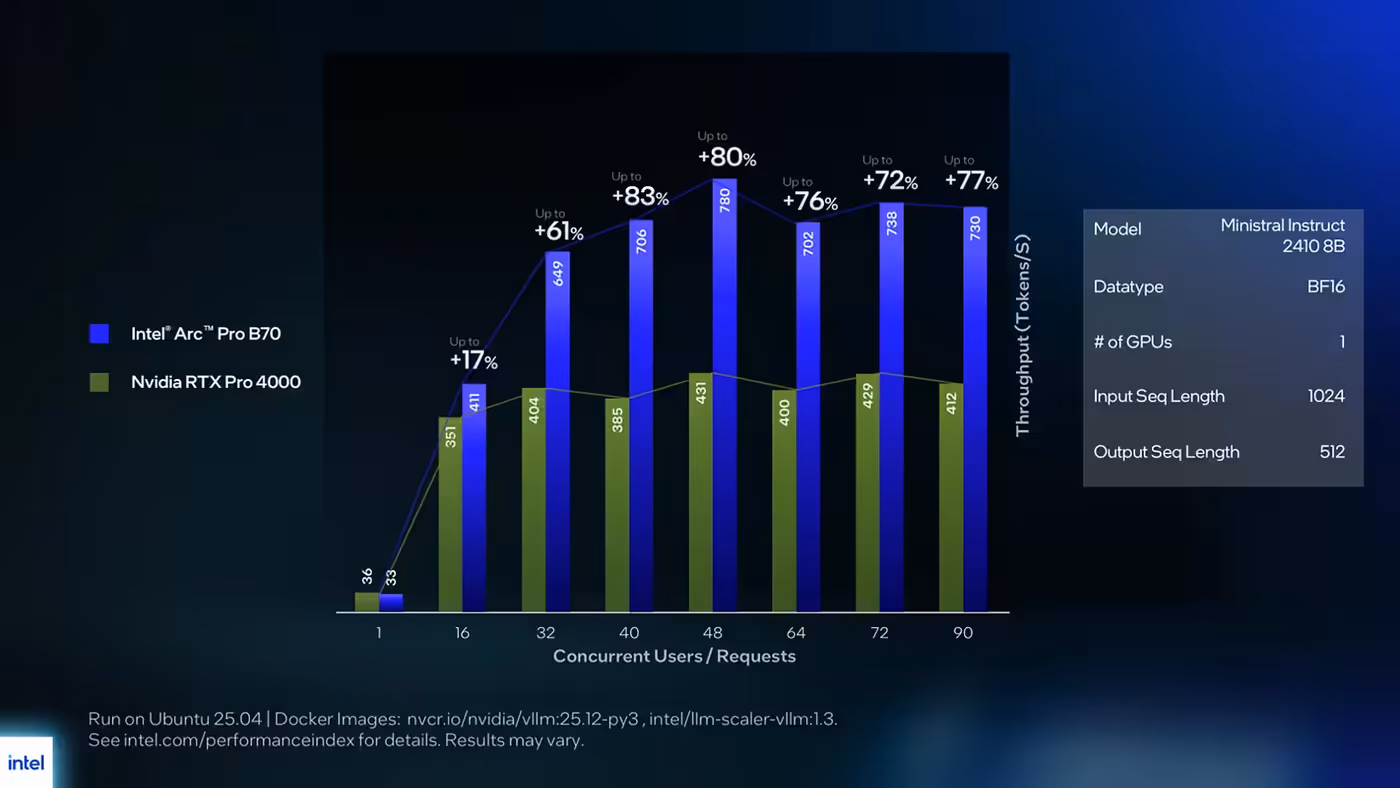 Chart showing increased throughput performance for multi-agent AI data flows