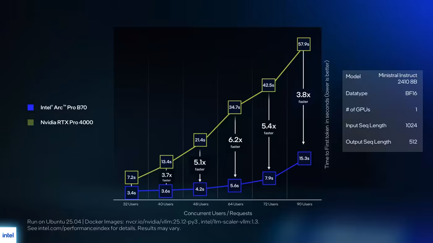 Chart illustrating significantly faster time-to-first-token for AI responsiveness