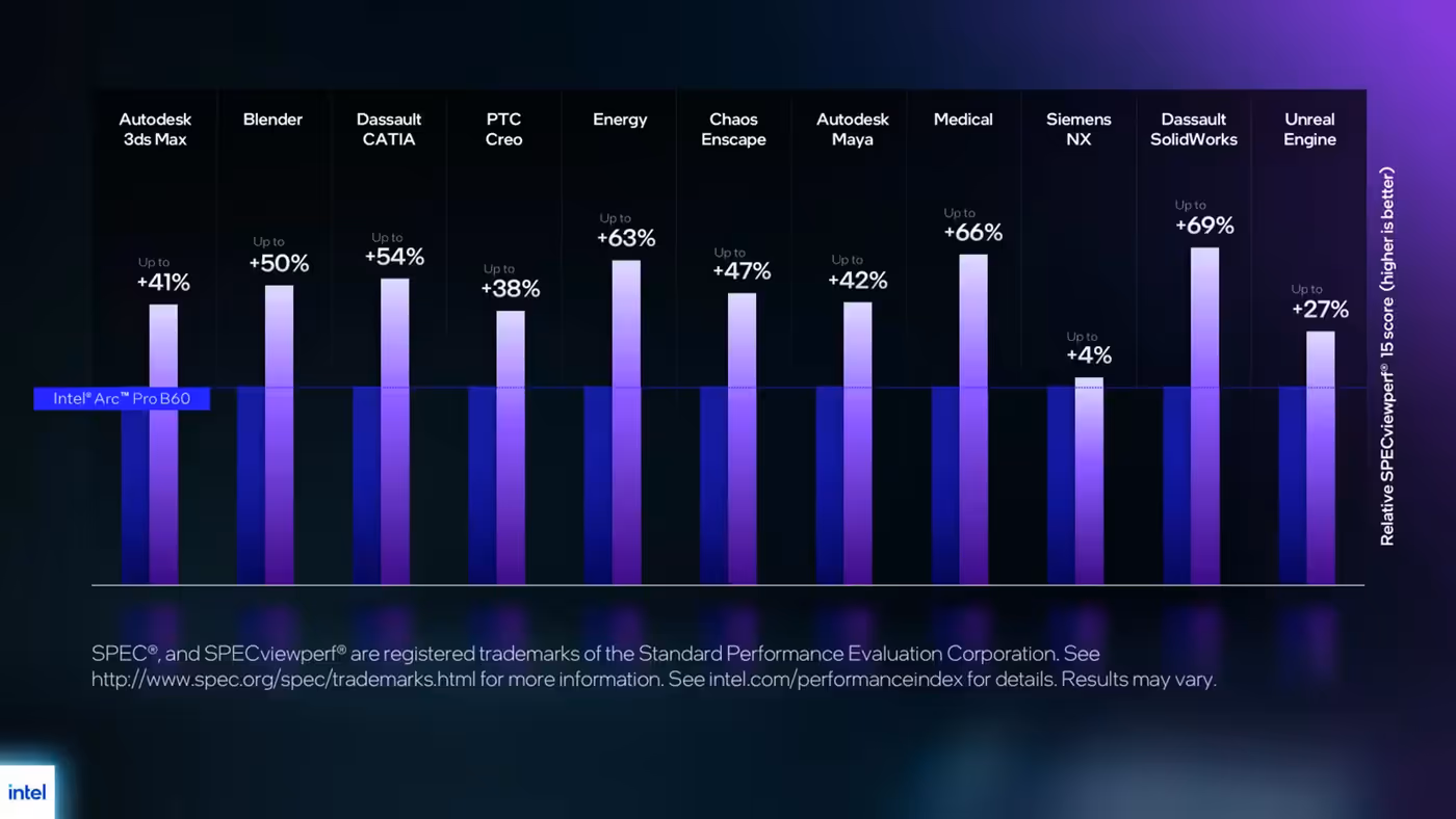 Chart demonstrating peak GPU performance gains in professional software workloads