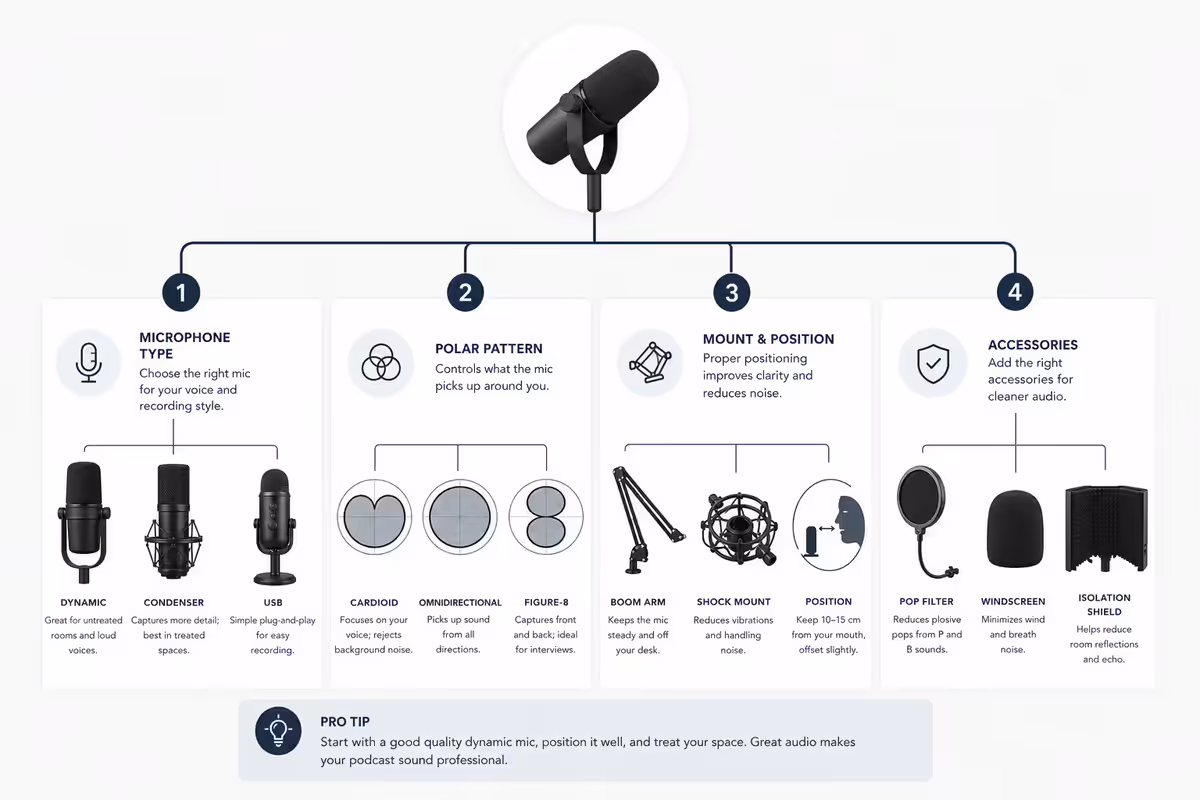 01 · Microphone hierarchy