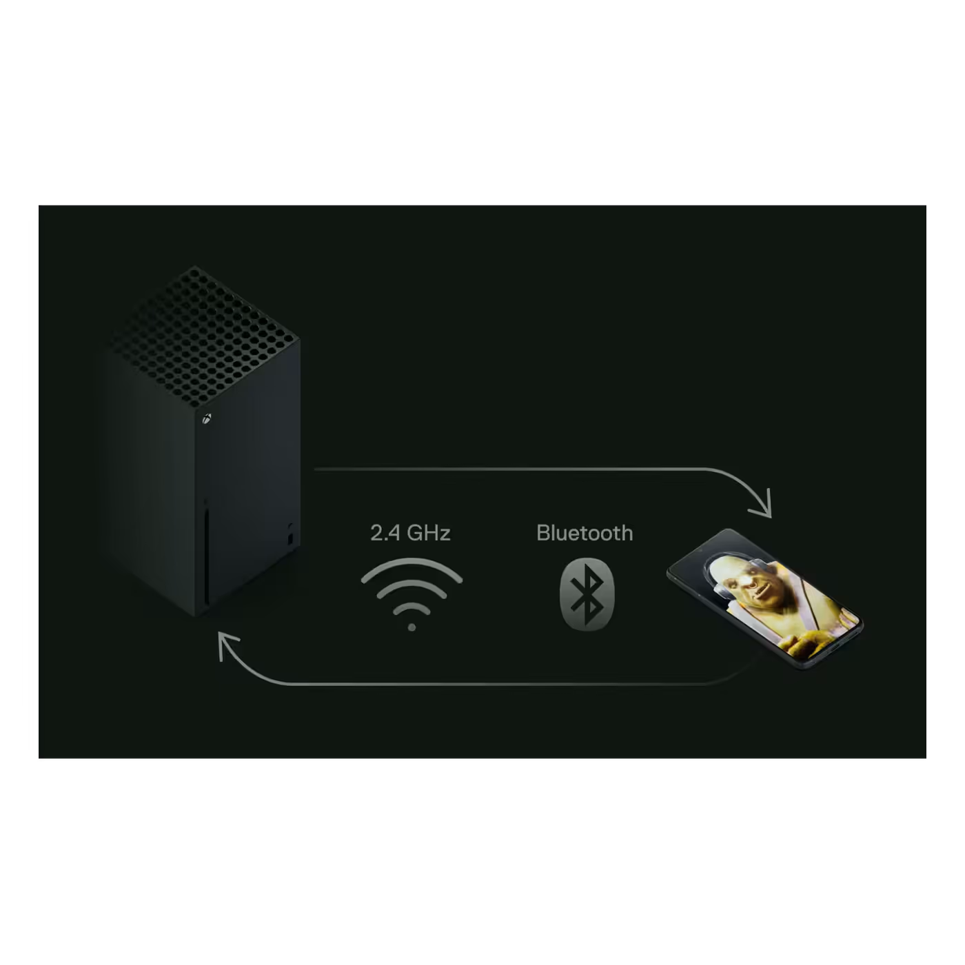 Xbox console linked to the GameBuds over 2.4GHz and to a phone over Bluetooth