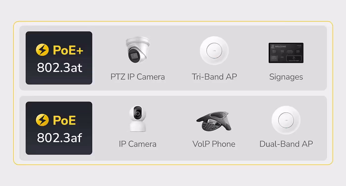 Switch showing PoE ports supplying up to 30W per port