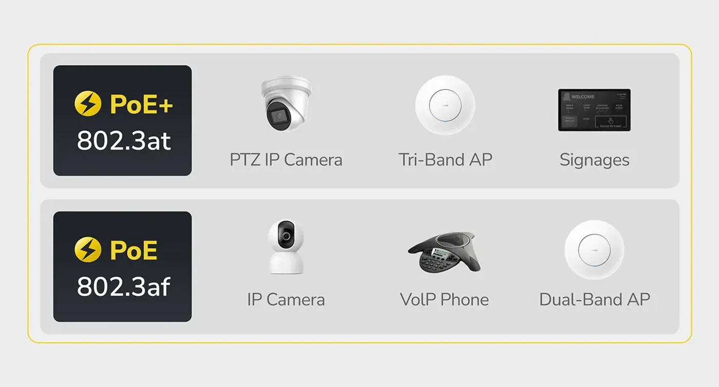 Switch showing PoE ports supplying up to 30W per port
