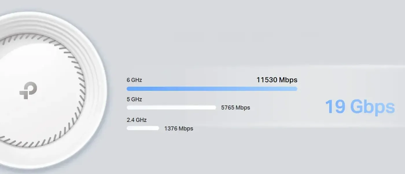 Tri-band speed distribution showing 6 GHz, 5 GHz, and 2.4 GHz performance levels