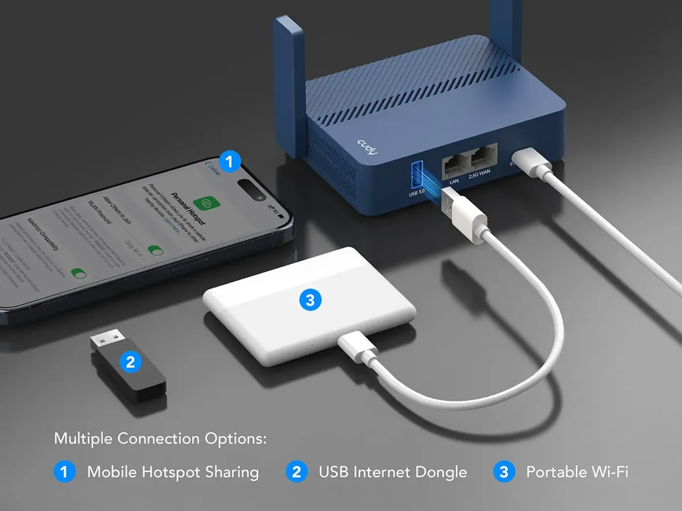 Photo showing USB tethering with a 4G/5G USB dongle
