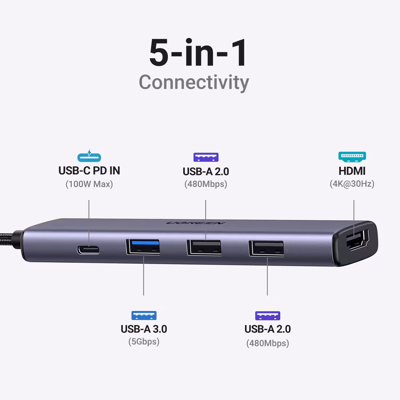 UGREEN Revodok 105 hub with its five ports labelled