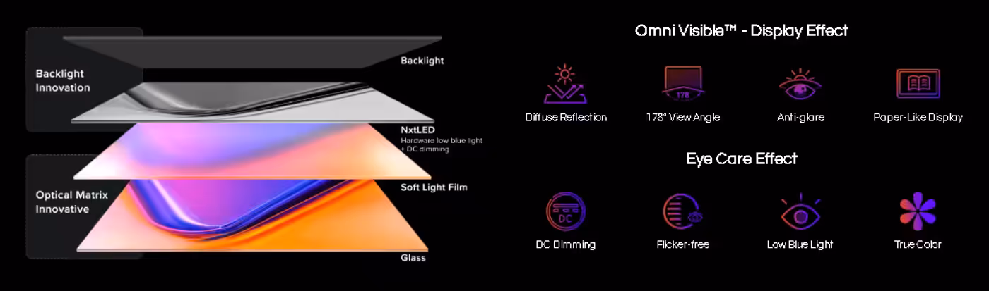 Diagram illustrating Omni Visible™ display effects and eye care technology