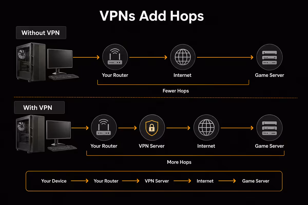 The latency reality - VPNs add hops