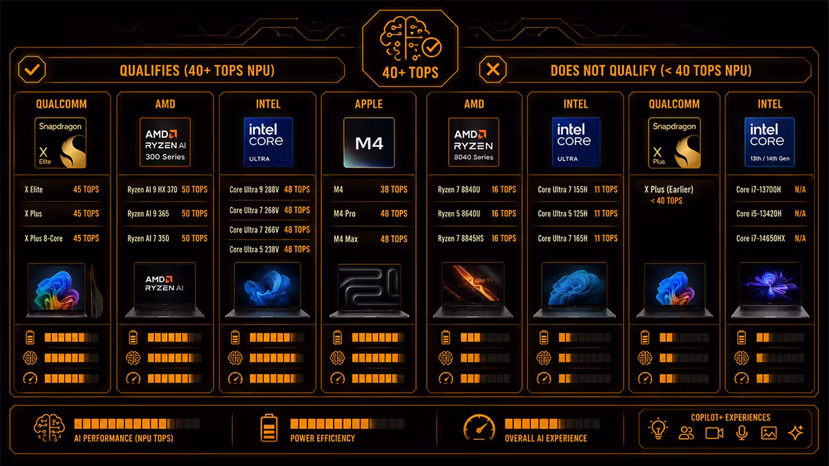 Copilot+ qualifying chips