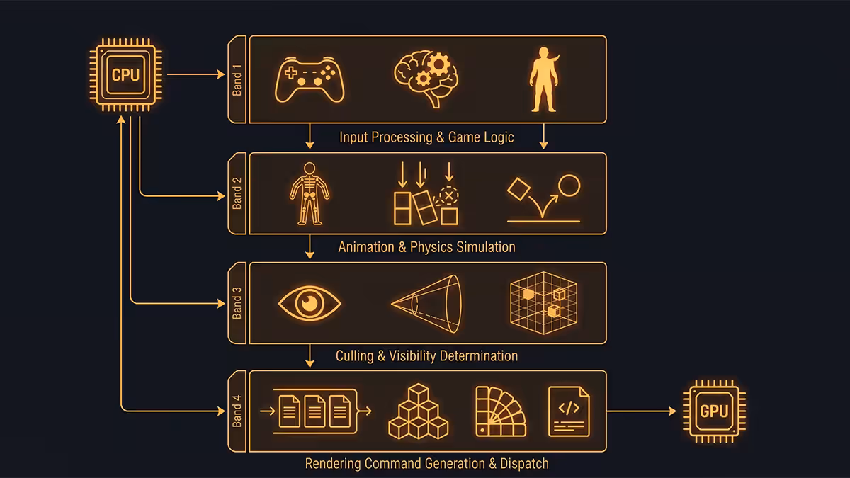 CPU role in rendering a game frame