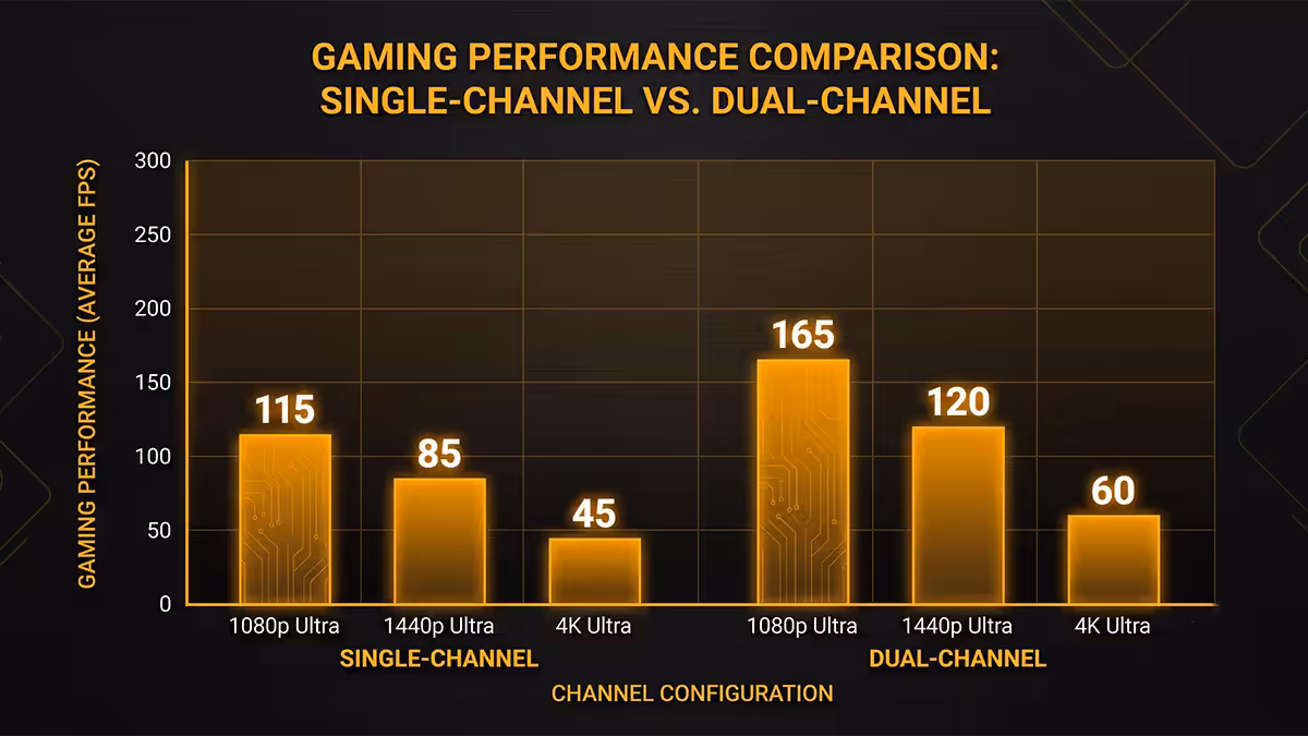 Single vs dual channel performance