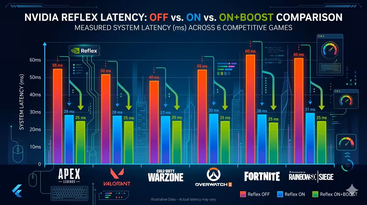 Bar chart — Reflex on vs off latency