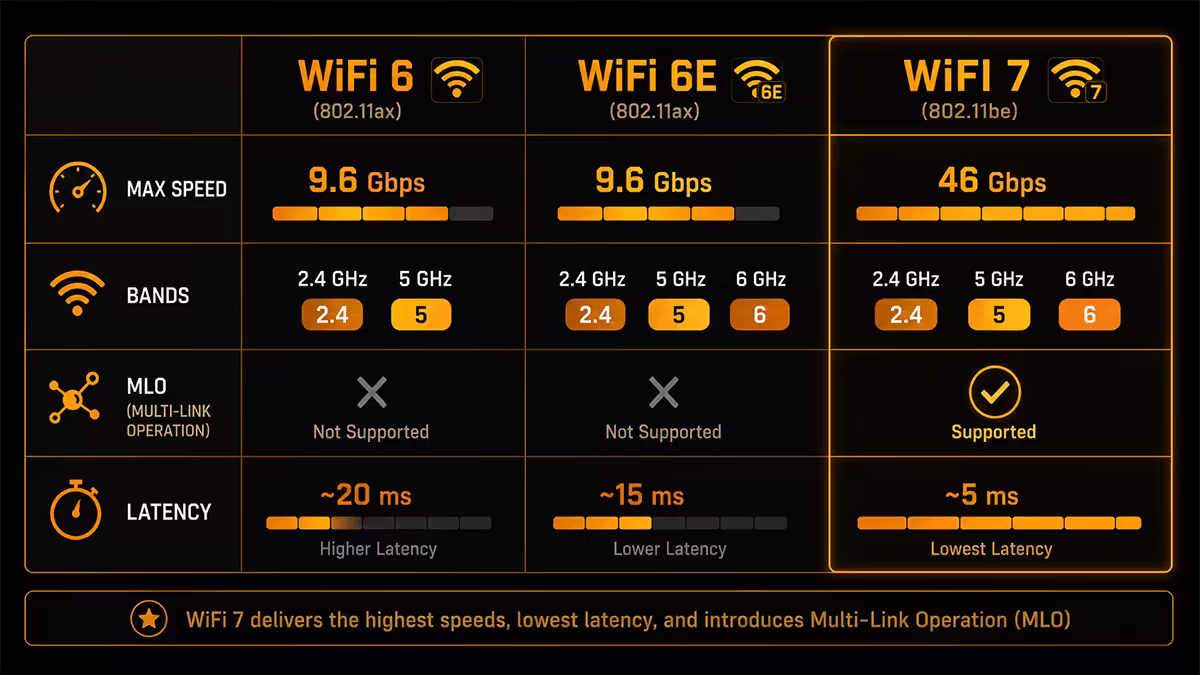 WiFi 6 vs 6E vs 7 comparison