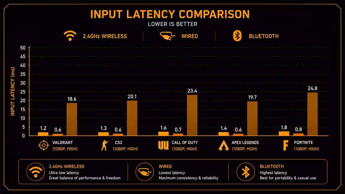 Wireless vs wired mouse latency comparison